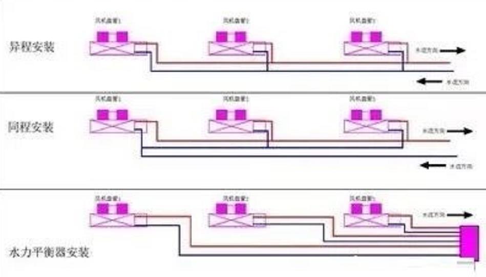 中央空调水系统同程与异程是什么意思？二者有什么区别？