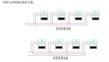 中央空调水系统同程与异程是什么意思？二者有什么区别？