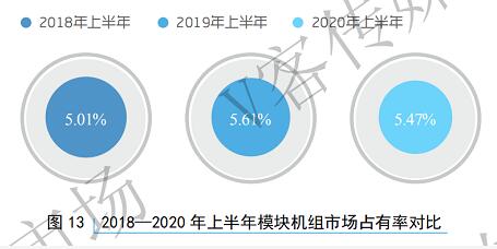 020上半年模块机市场占比：整体下滑22.31%