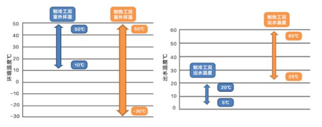 新品：海尔赤焰系列超低温风冷模块机组强势来袭！