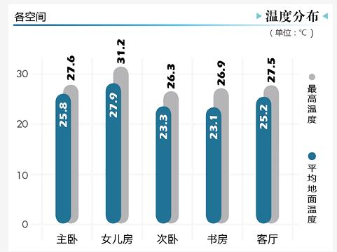 中央空调使用评测：威能aroTHERM空气源热泵150㎡只要20元/天