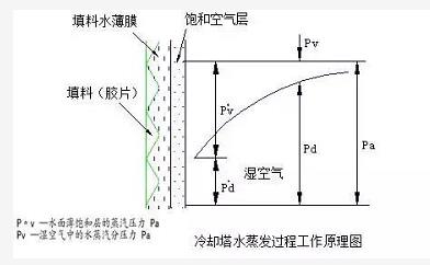 工程用的冷却塔工作原理是什么？有哪些分类和优劣势？