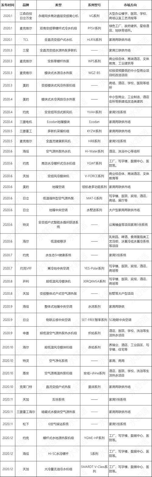 水舒适网2020年度空调水机新品盘点与解读