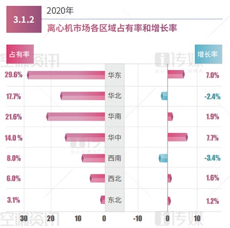 2020离心机市场占有率统计：整体增长2.8%，国产品牌占比16.5%
