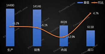 家用空调2020销量统计：总销14490万台，同比下降5.2%