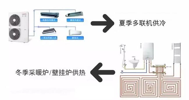 水舒适出品 | 多联机+燃气炉与天氟地水，各有什么优劣？