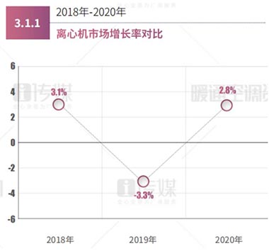 2020离心机市场占有率统计：整体增长2.8%，国产品牌占比16.5%