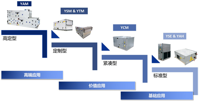 水舒适编撰：约克空调空气处理机组产品矩阵与发展史