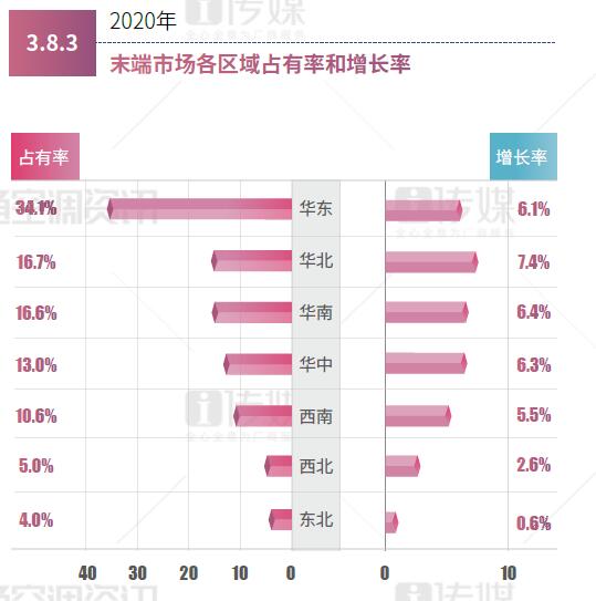 2020中央空调末端产品市场占比：增长5.9%  占比略有下滑
