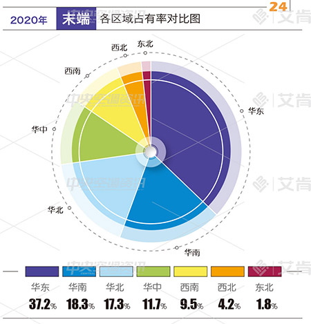 2020中央空调末端产品市场占比：增长5.9%  占比略有下滑
