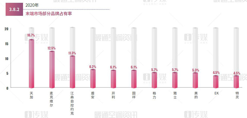 2020中央空调末端产品市场占比：增长5.9%  占比略有下滑
