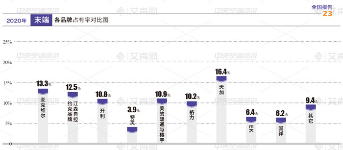 2020中央空调末端产品市场占比：增长5.9%  占比略有下滑