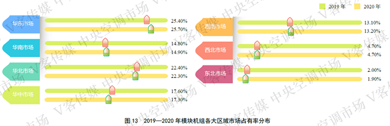 2020模块机市场报告：整体下滑趋势，格力美的等国产品牌领跑