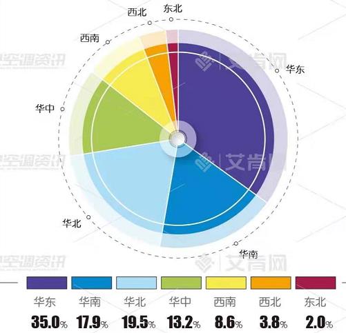 2020离心机市场占有率统计：整体增长2.8%，国产品牌占比16.5%