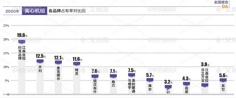 2020离心机市场占有率统计：整体增长2.8%，国产品牌占比16.5%