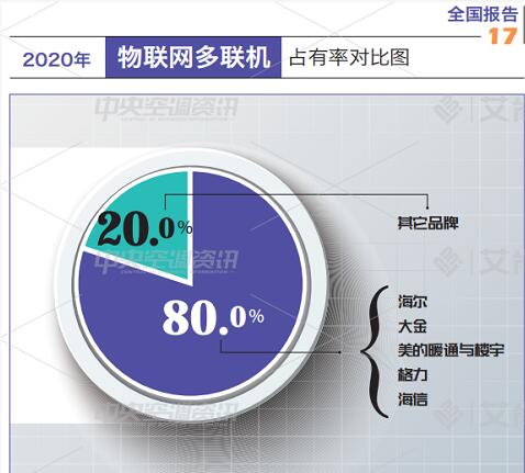 2020物联中央空调市场占比：市场高速增长，国产品牌领跑