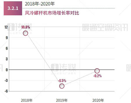 020风冷螺杆市场占比报告：整体占比2.1%，麦克维尔继续领跑"