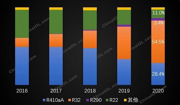 制冷剂R32和R290份额快速增长，低GWP值新冷媒助力碳中和