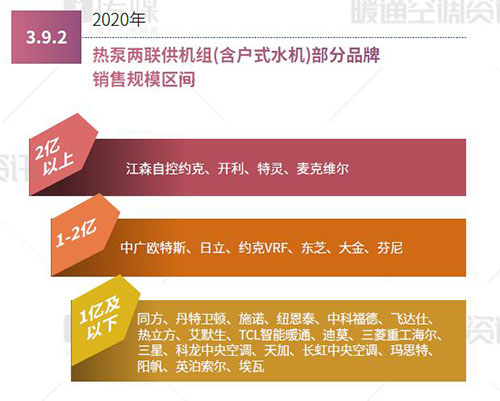 2020热泵两联供市场占比报告：增幅近20%，美系品牌占比70%