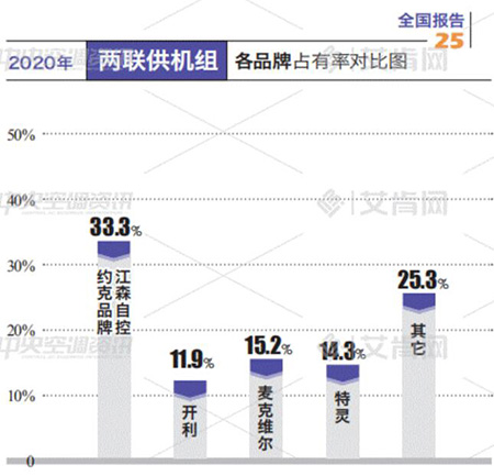 2020热泵两联供市场占比报告：增幅近20%，美系品牌占比70%