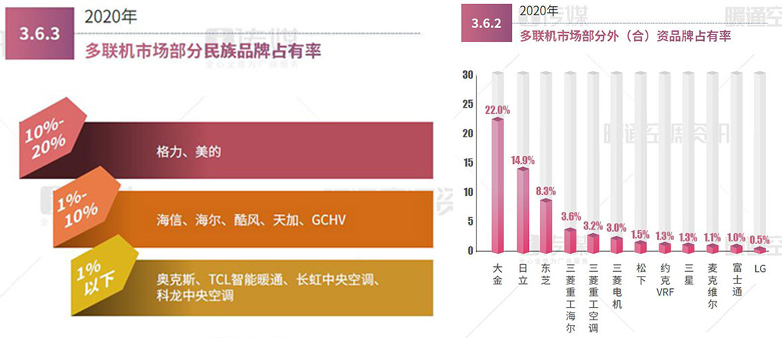 2020多联机市场占比评估：市场稳定扩张，国产日系占主导