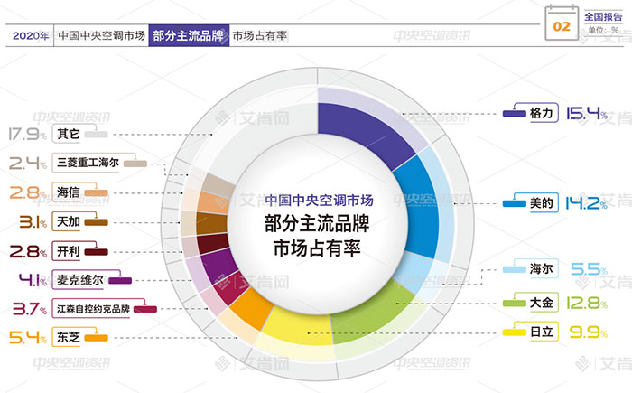 2020多联机市场占比评估：市场稳定扩张，国产日系占主导