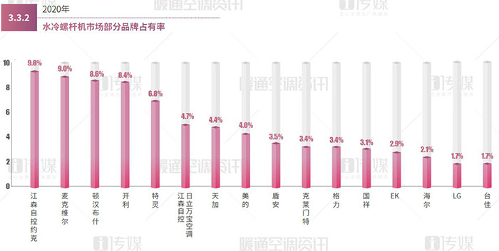 020水冷螺杆市场占有率报告：头部品牌占80%