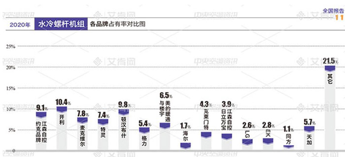 020水冷螺杆市场占有率报告：头部品牌占80%