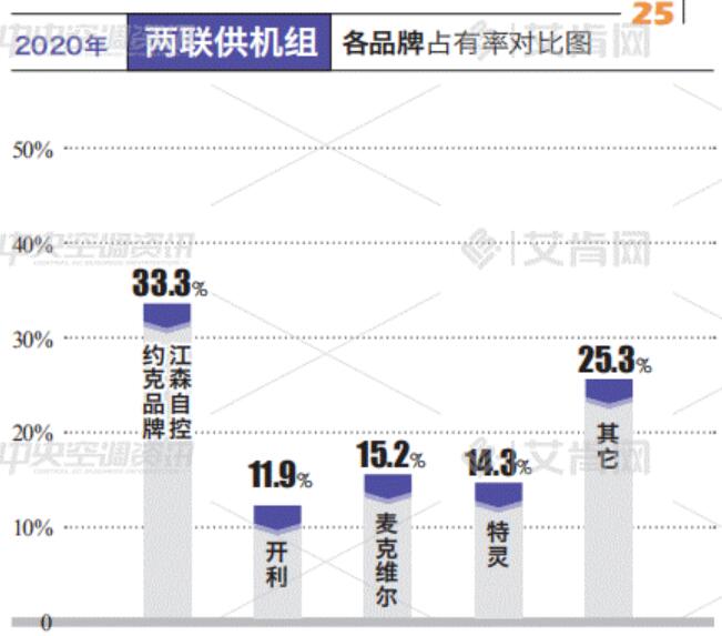 2020热泵两联供市场占比报告：增幅近20%，美系品牌占比70%