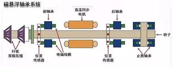 磁悬浮离心机是什么意思？与普通离心机有哪些区别和优势？