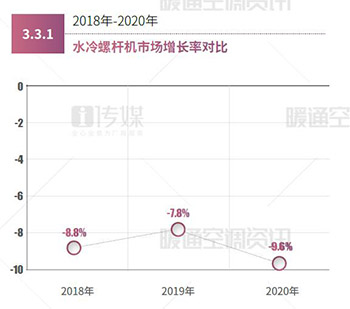 2020水冷螺杆市场报告：头部品牌占80%，变频化呈趋势