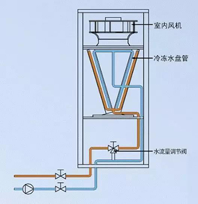 机房精密空调散热模式有哪些分类和类型？