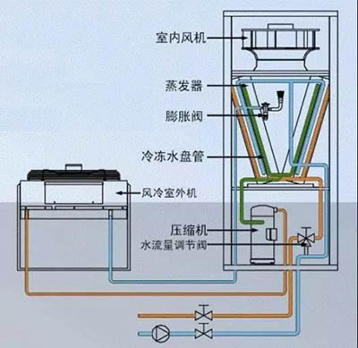 机房精密空调散热模式有哪些分类和类型？