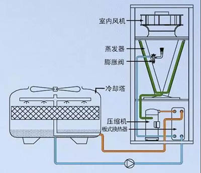 机房精密空调散热模式有哪些分类和类型？