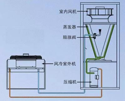 机房精密空调散热模式有哪些分类和类型？