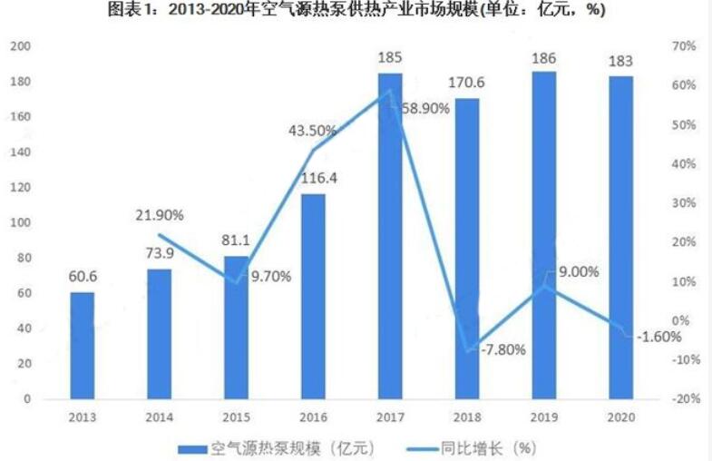 “双碳”政策激励下，2021年空气源热泵市场迎来持续增长