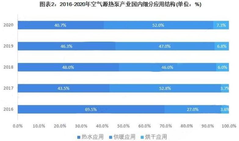 “双碳”政策激励下，2021年空气源热泵市场迎来持续增长