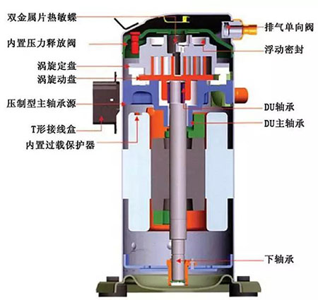 涡旋式压缩机构造和工作原理是什么？故障和损坏有哪些原因？