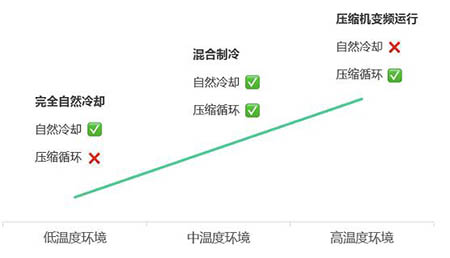 新品：美的高效变频自然冷却风冷螺杆机组重磅上市