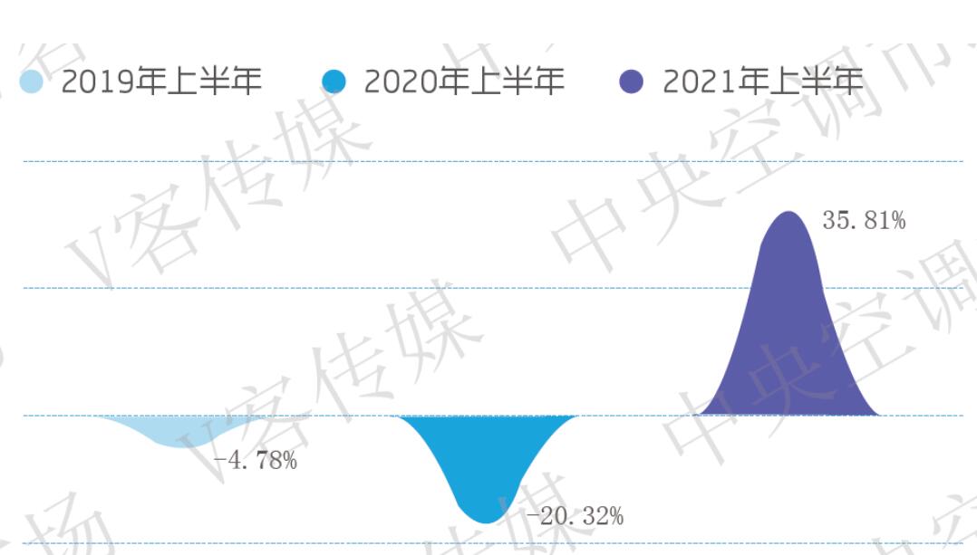 2021上半年中央空调市场报告：增幅达35%，优胜劣汰形势凸显
