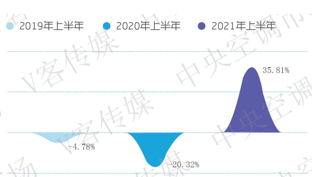 021上半年中央空调市场报告：增幅达35%，优胜劣汰形势凸显"