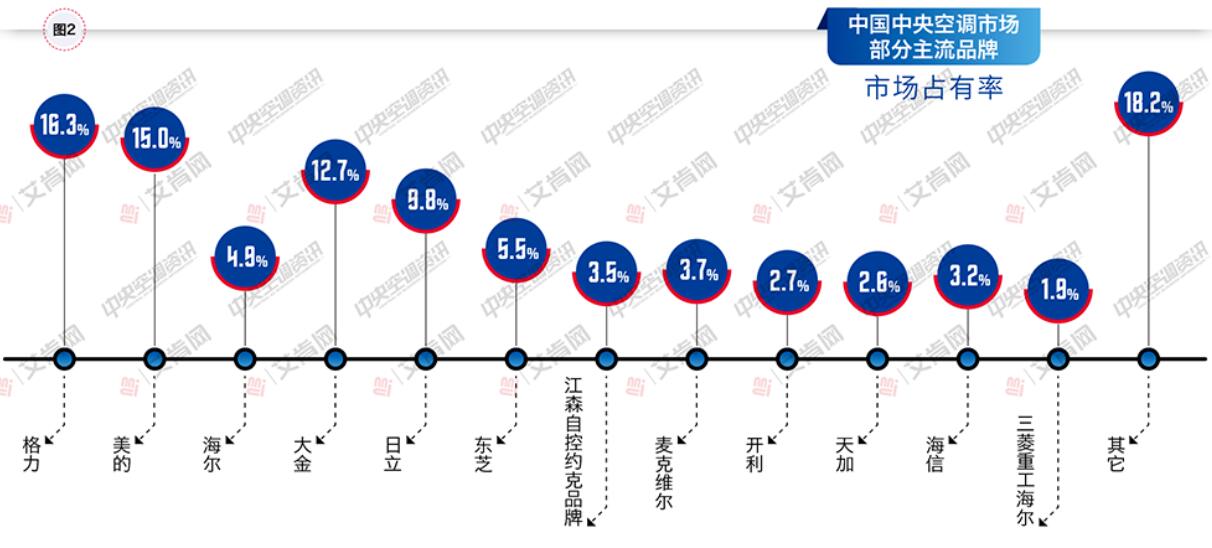 2021上半年中央空调市场报告：增幅达35%，优胜劣汰形势凸显