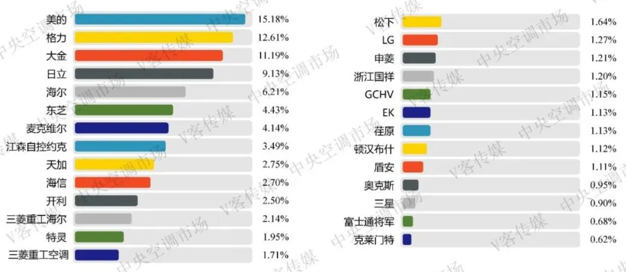 2021上半年中央空调市场报告：增幅达35%，优胜劣汰形势凸显