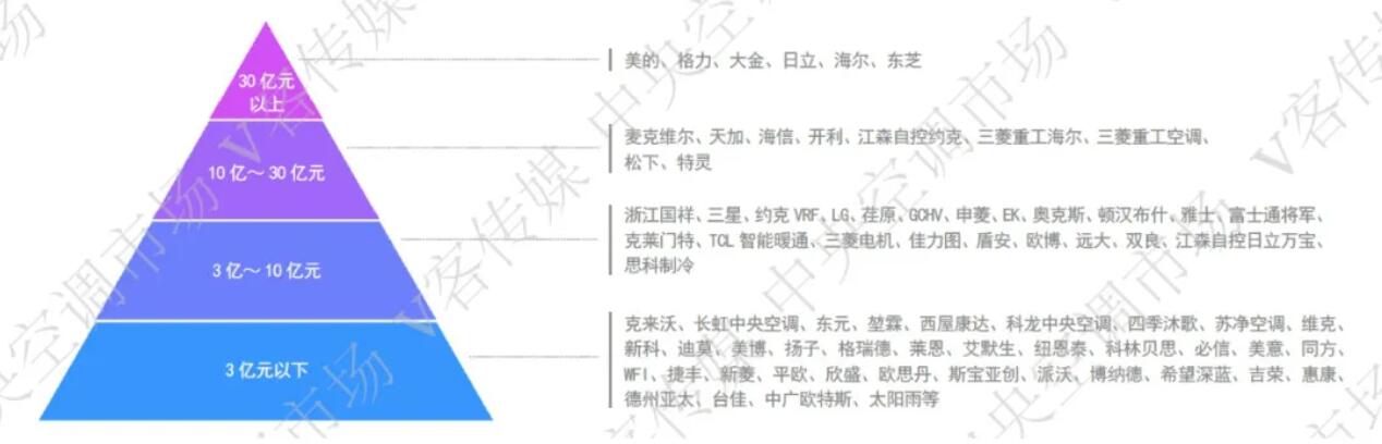 2021上半年中央空调市场报告：增幅达35%，优胜劣汰形势凸显