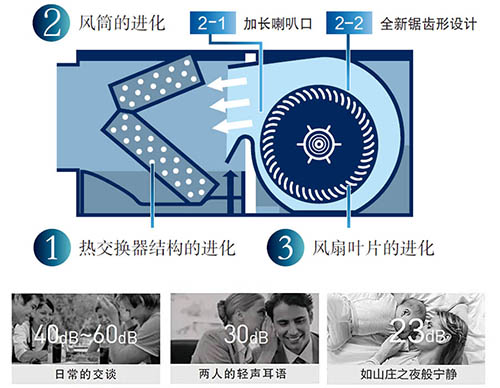 匹数、能效比、噪音值、变频与定频、环保冷媒等名词是什么意思？