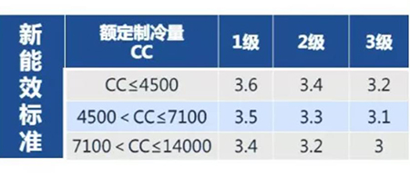 匹数、能效比、噪音值、变频与定频、环保冷媒等名词是什么意思？