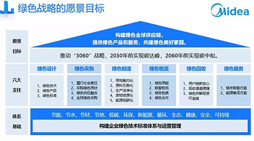 美的集团首次对外发布绿色战略，助力“碳达峰、碳中和”