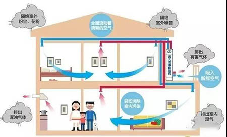 新风系统耗电量大么？新风需要24小时开启么？