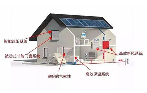 暖通空调行业提到的被动房是什么意思？被动房有哪些技术标准？