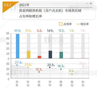 2021热泵两联供市场占比报告：销量持续增长，空调水机占主导